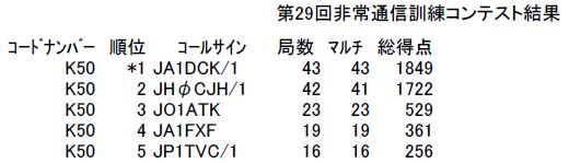 2011年神奈川非常通信訓練コンテスト結果