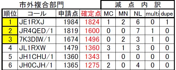 2011年オール横浜コンテスト結果