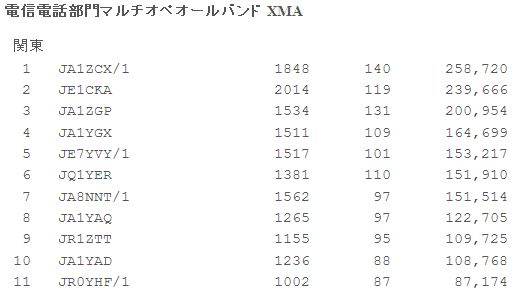 2011年 6m and Downコンテスト結果