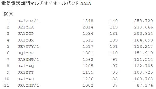 2011年 6m and Downコンテスト結果