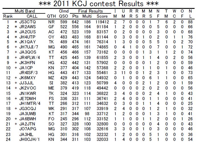 2011年KCJコンテスト結果