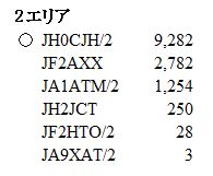 2011年東京UHFコンテスト結果