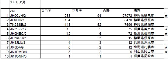 2011年1エリアAMコンテスト結果