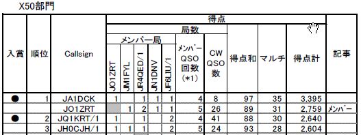 2011年ハムランドサマーコンテスト結果