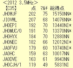 2012年All JA0 3.5MHz/7MHz コンテスト結果