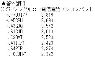 2012年東海QSOコンテスト結果