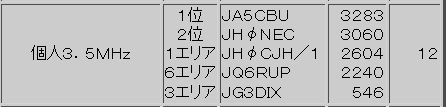 2012年大都市コンテスト結果