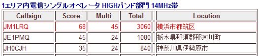 2012年All JA1コンテスト結果