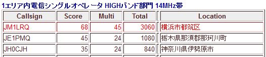 2012年All JA1コンテスト結果