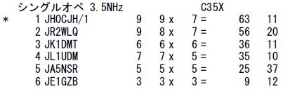 2012年静岡コンテスト結果