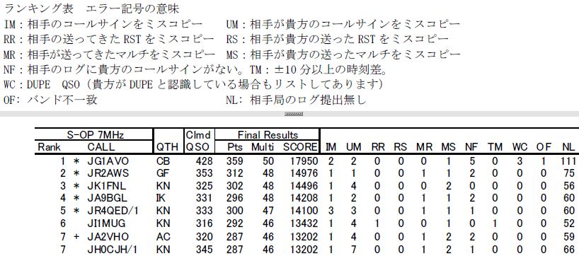 2012年KCJコンテスト結果