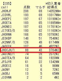 2013年All JA0 3.5/7MHz コンテスト結果発表