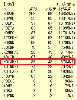 2013年All JA0 3.5/7MHz コンテスト結果発表