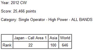 2012年CQ WW DXコンテストCW結果