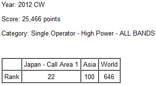 2012年CQ WW DXコンテストCW結果