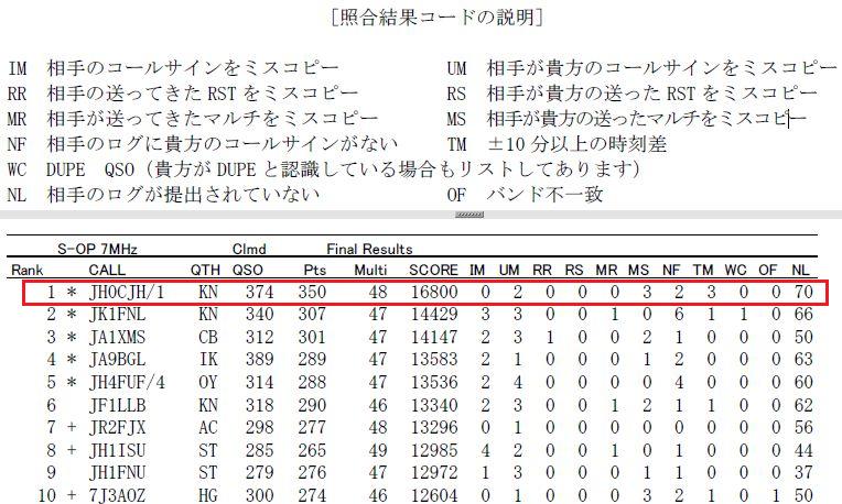 2013年KCJコンテスト結果