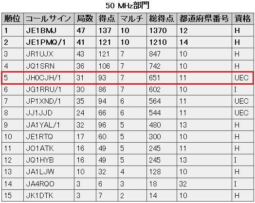 2013年電通大コンテスト結果