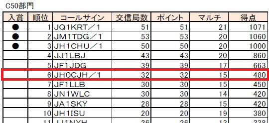 2013年ハムランドサマーコンテスト結果