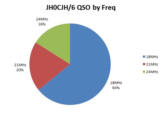 JH0CJH/6沖縄県国頭郡移動運用まとめ