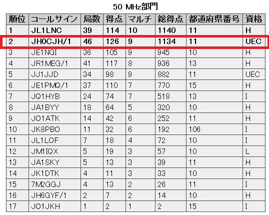 2014年電通大コンテスト結果発表