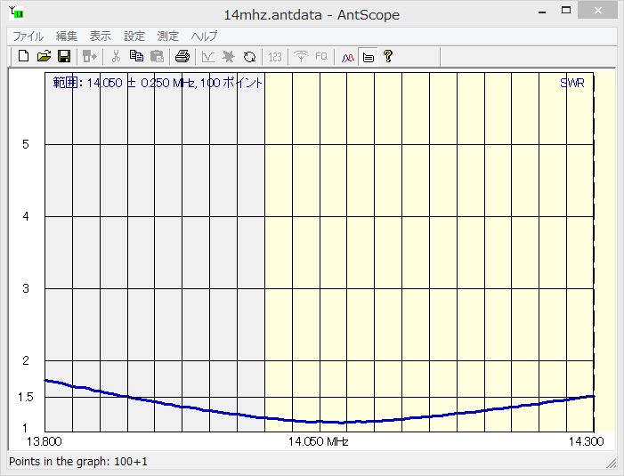 14MHz